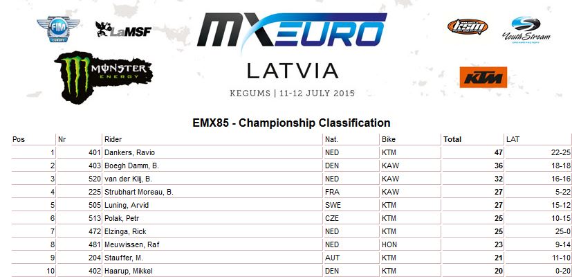 MXGP of Latvia classifica Euro 85cc 2015