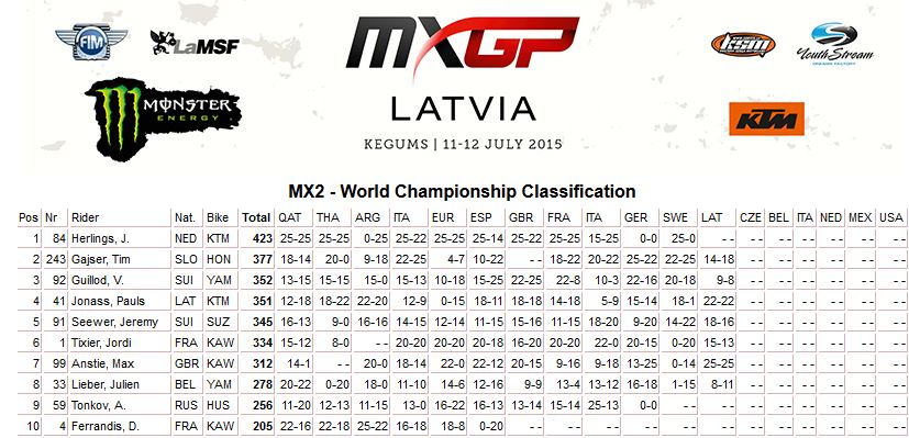 MXGP of Latvia classifica mondiale MX2 2015