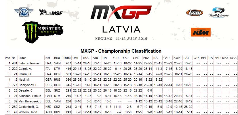 MXGP of Latvia classifica mondiale MXGP 2015