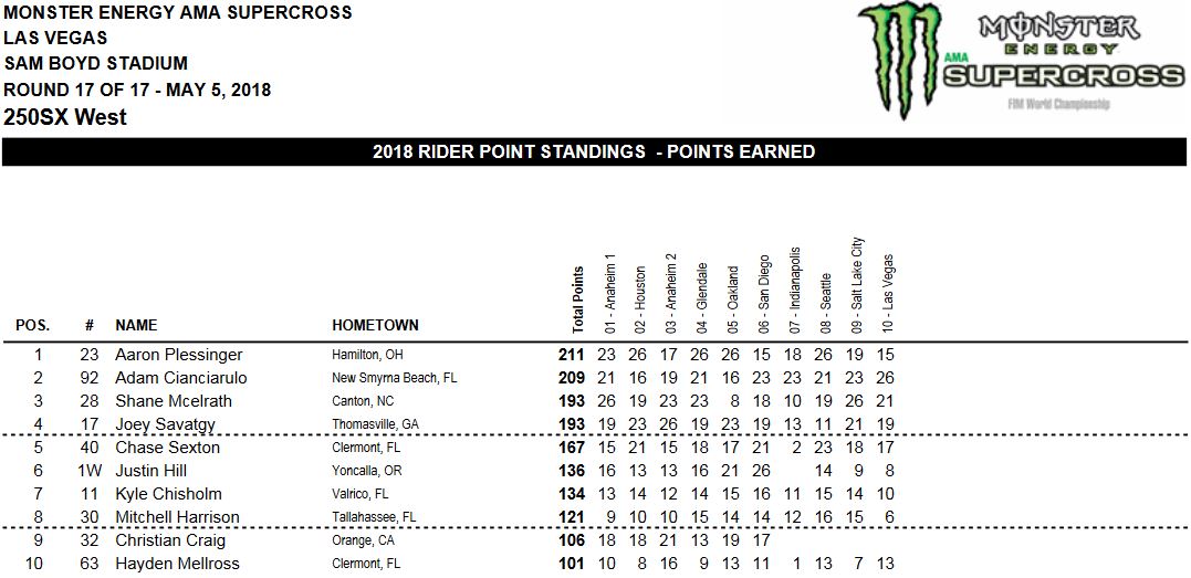 Supercross Las Vegas Results classifica West 250 main 2018