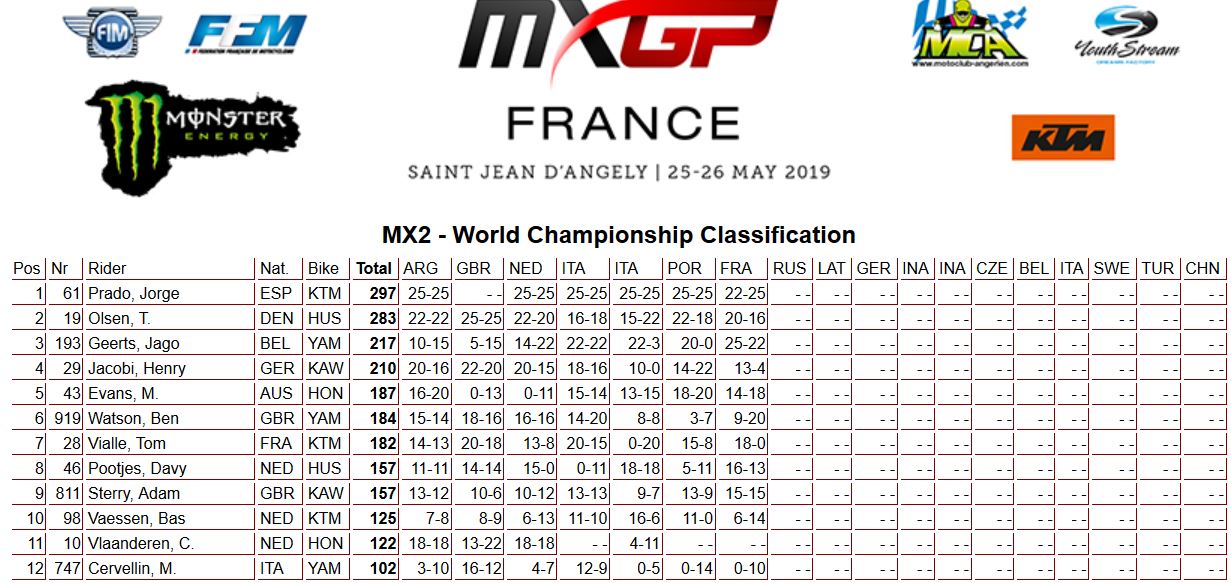 MXGP France classifica mondiale 250 2019